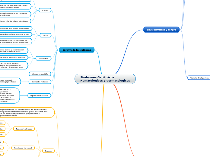 Síndromes Geriátricos 
Hematologicos y dermatologicos