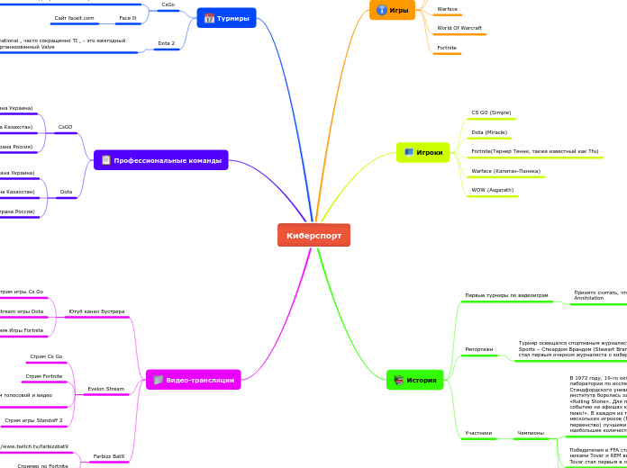 Киберспорт - Мыслительная карта