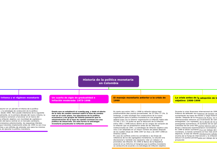 Historia de la política monetaria en Co...- Mapa Mental