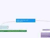 Hàbits relacionats amb l'alimentació - Mapa Mental
