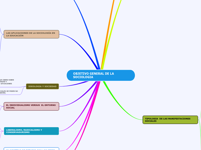 OBJETIVO GENERAL DE LA SOCIOLOGIA