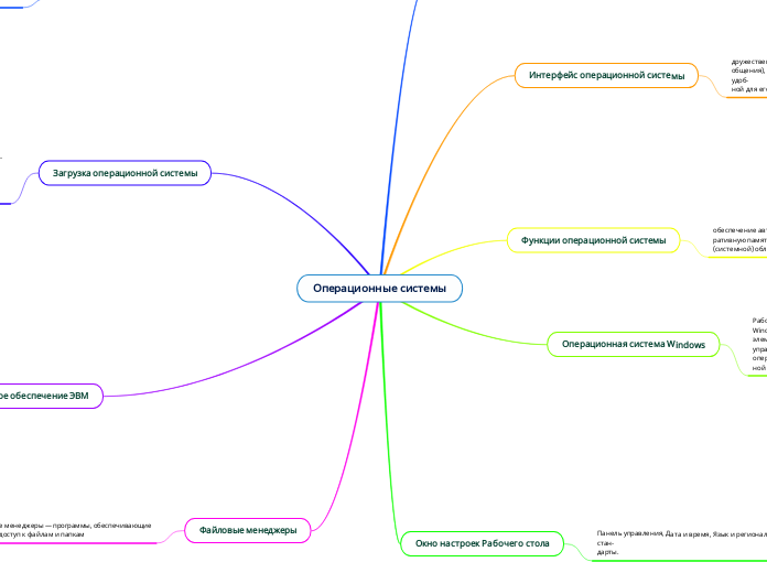 Операционные системы