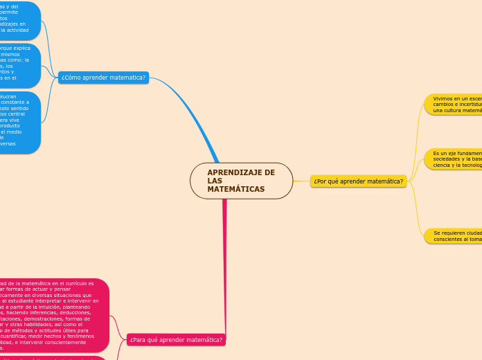 APRENDIZAJE DE LAS MATEMÁTICAS