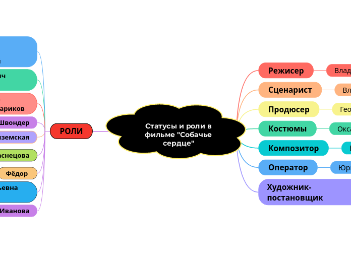 Статусы и роли в фильме "Собачье...- Мыслительная карта