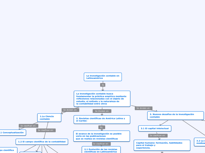 La investigación contable en
Latinoamér...- Mapa Mental