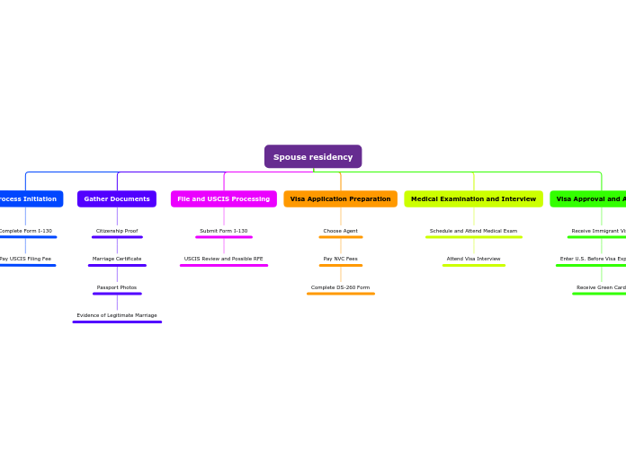 Spouse residency