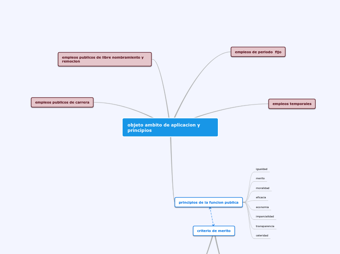 objeto ambito de aplicacion y principio...- Mapa Mental