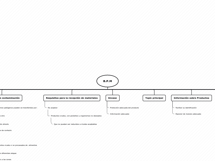B.P.M - Mapa Mental