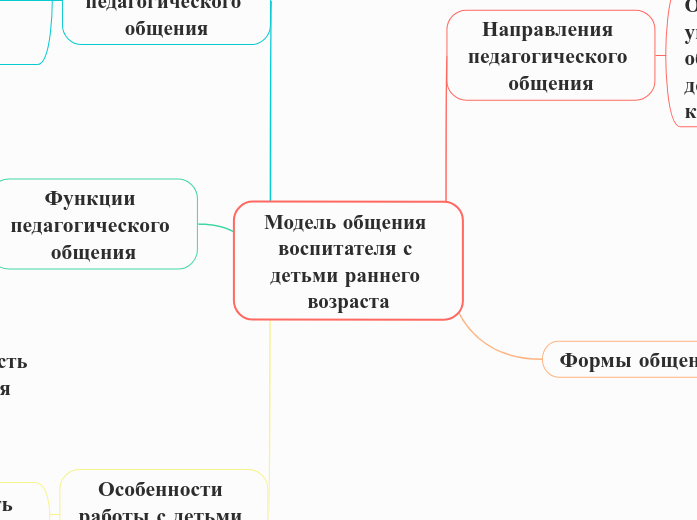 Модель общения воспитателя с дет...- Мыслительная карта