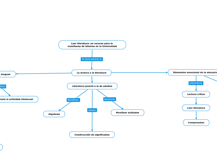 Leer literatura: un recurso para la ens...- Mapa Mental