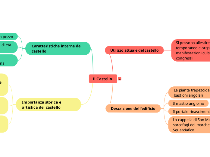 Il Castello  - Mappa Mentale