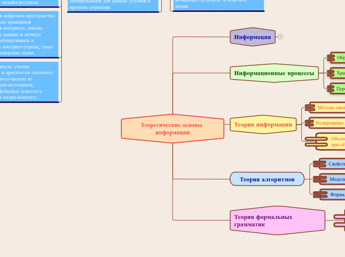 Теоретические основы информации