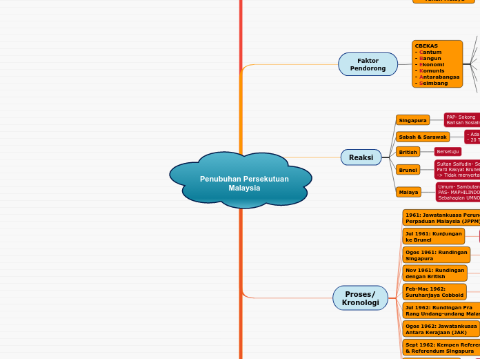 Penubuhan Persekutuan
Malaysia - Mind Map