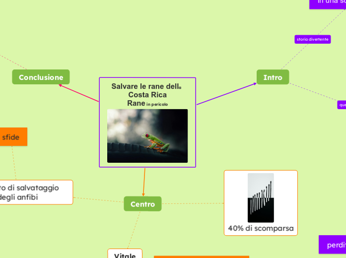 Salvare le rane della Costa Rica
Rane...- Mappa Mentale
