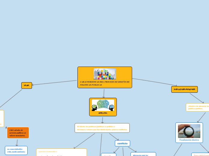 CARACTERISTICAS DEL PROCESO DE DISEÑO D...- Mapa Mental