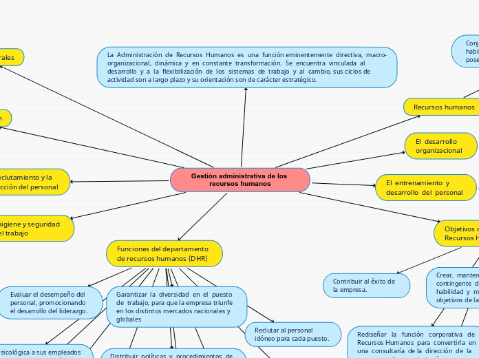 Gestión administrativa de los recursos humanos