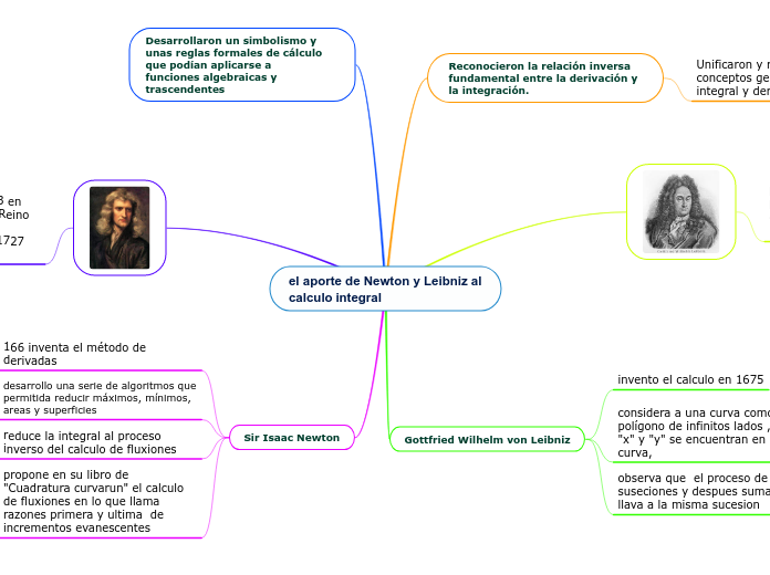 el aporte de Newton y Leibniz al calculo integral