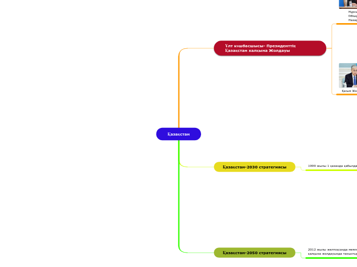 Қазақстан - Мыслительная карта