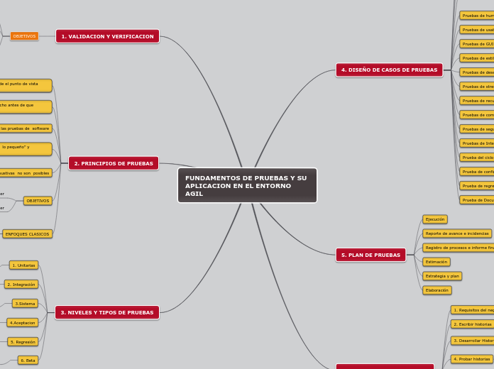 FUNDAMENTOS DE PRUEBAS Y SU APLICACION EN EL ENTORNO AGIL