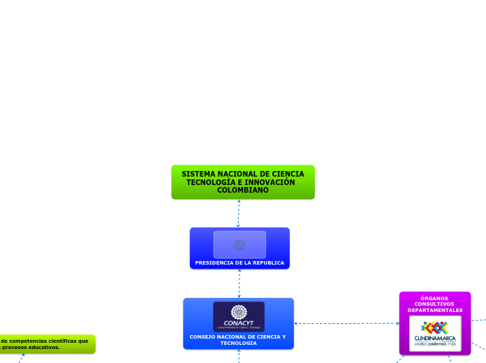  SISTEMA NACIONAL DE CIENCIA TECNOLOGÍA E INNOVACIÓN  COLOMBIANO