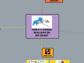 CÓMO Y DÓNDE BUSCAR POR INTERNET - Mapa Mental