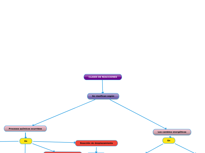 CLASES DE REACCIONES - Mapa Mental