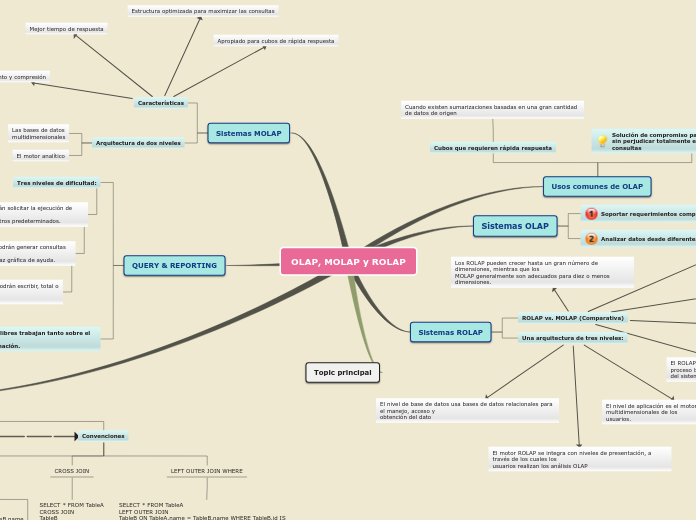 OLAP, MOLAP y ROLAP - Mapa Mental