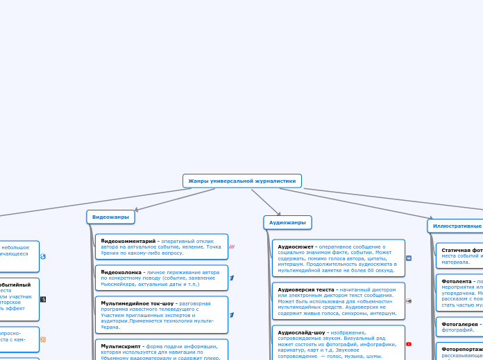 Жанры универсальной журналистики - Мыслительная карта