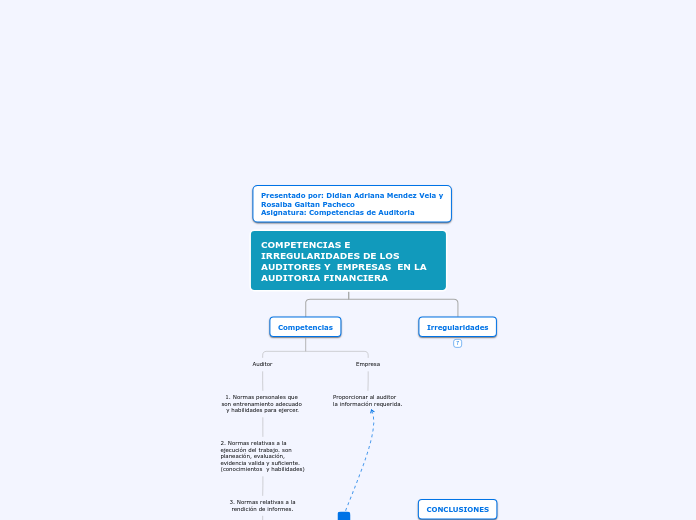 COMPETENCIAS E IRREGULARIDADES DE LOS A...- Mapa Mental