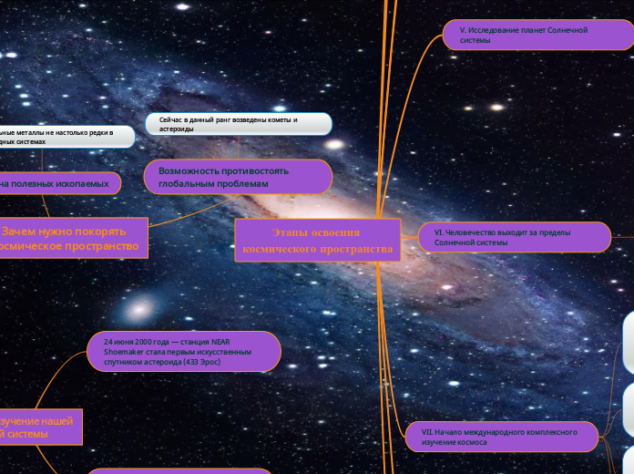 Этапы освоения космического прос...- Мыслительная карта