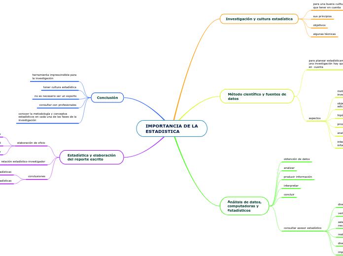 IMPORTANCIA DE LA
ESTADISTICA - Mapa Mental