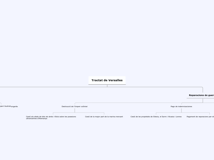 Tractat de Versalles - Mapa Mental