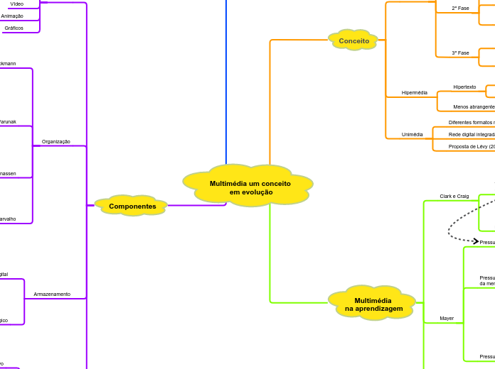 Multimédia um conceito 
em evolução - Mapa Mental