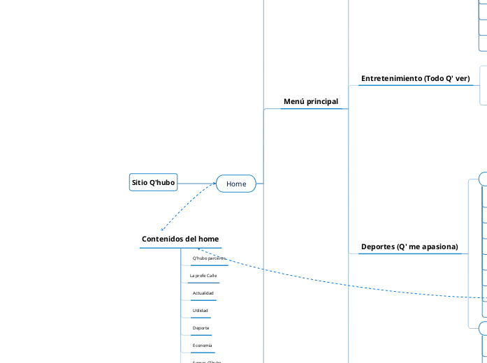 Sitio Q'hubo - Mapa Mental