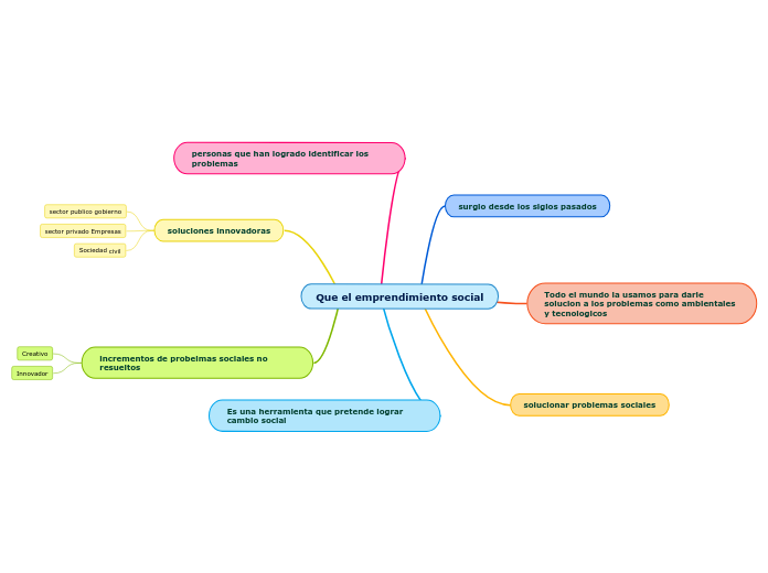 Que el emprendimiento social