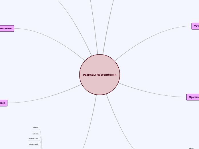 Разряды местоимений - Мыслительная карта
