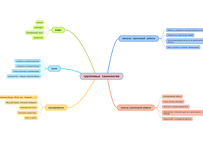 групповые  технологии