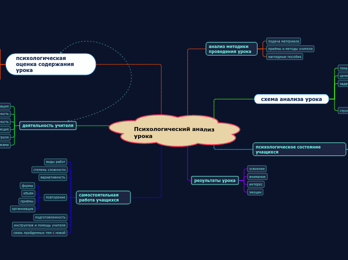 Психологический анализ урока - Мыслительная карта