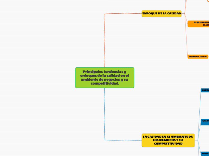 Principales tendencias y enfoques de la...- Mapa Mental