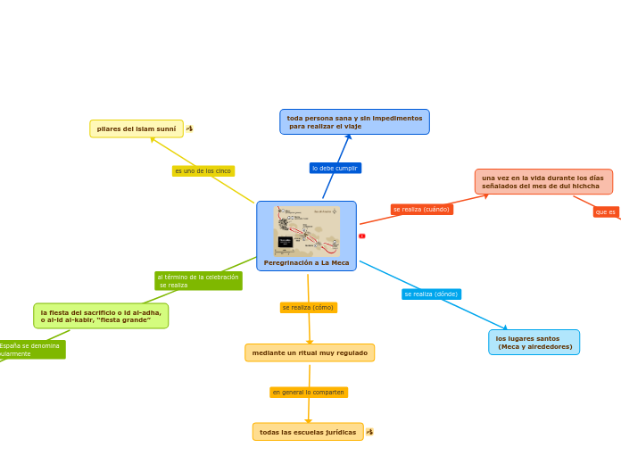 Peregrinación a La Meca - Mapa Mental
