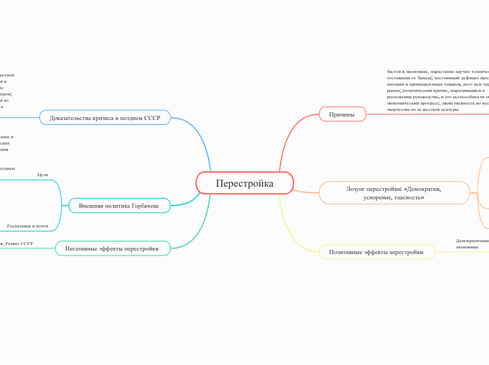 Перестройка - Мыслительная карта