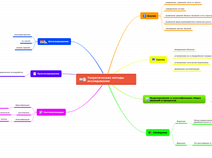 Теоретические методы     исследования