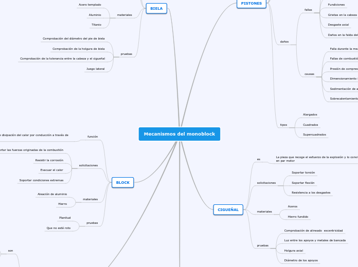 Mecanismos del monoblock - Mapa Mental