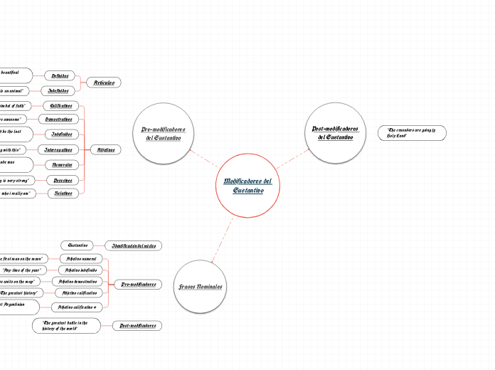 Modificadores del Sustantivo