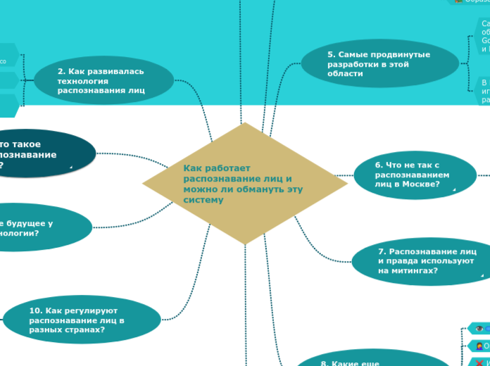 Как работает распознавание лиц и...- Мыслительная карта