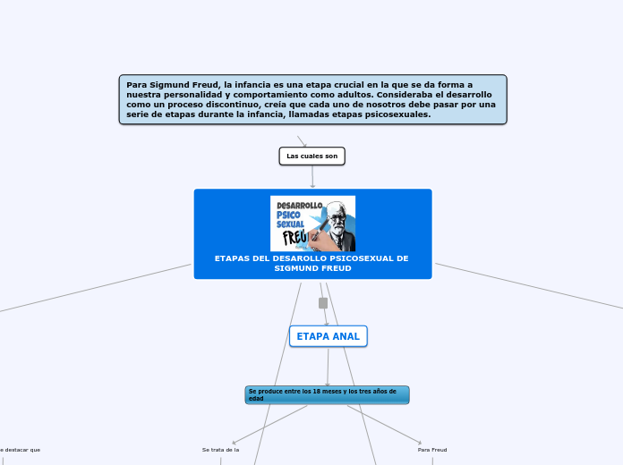 ETAPAS DEL DESAROLLO PSICOSEXUAL DE SIG...- Mapa Mental