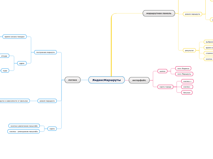 ЯндексМаршруты - Мыслительная карта