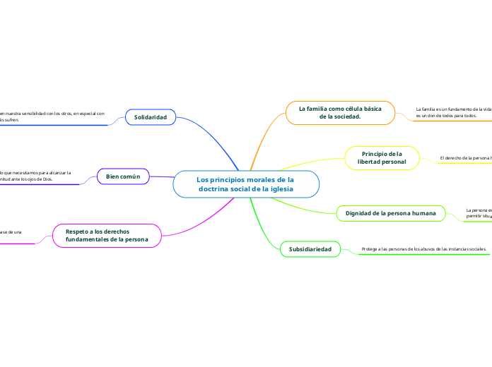 Los principios morales de la doctrina s...- Mapa Mental