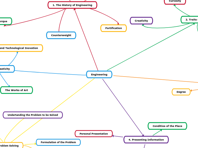 Engineering - Mind Map