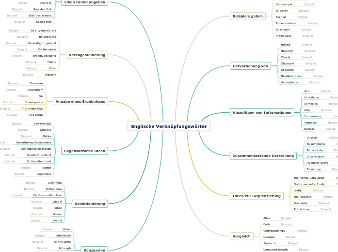 Englische Verknüpfungswörter